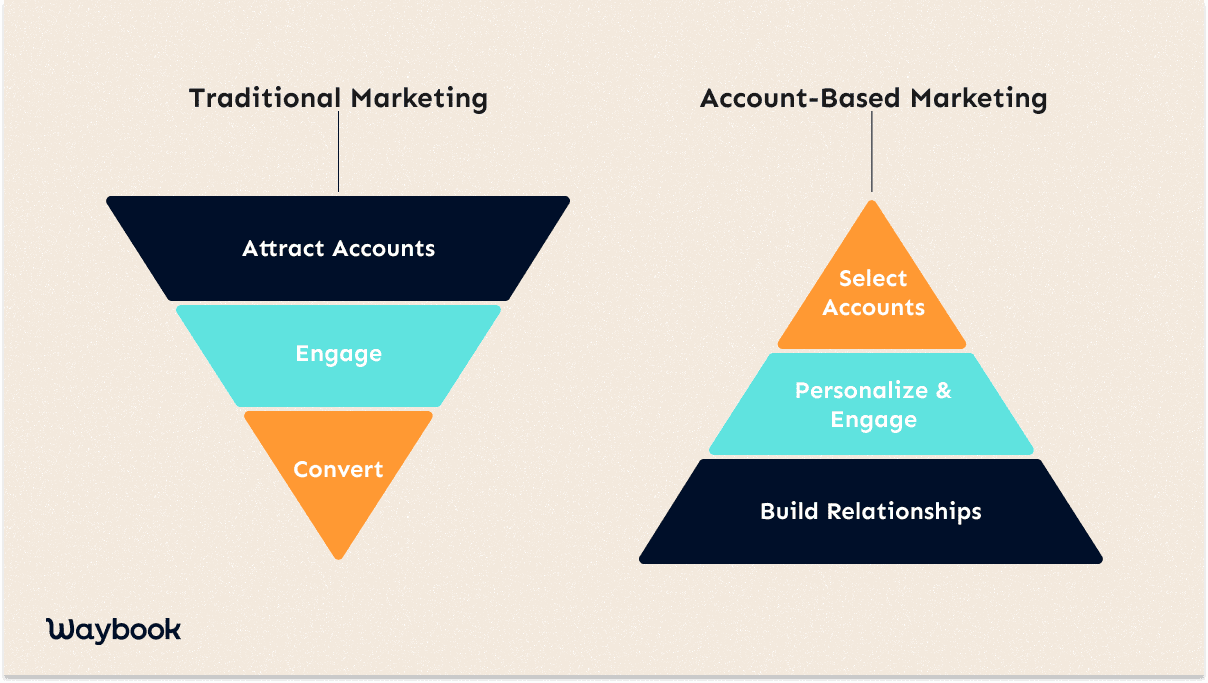 What is an ABM Playbook?A collective effort across teams is required to achieve the above outcomes. Building relationships is what it's all about. In order to win the attention and business of a specific account, it’s imperative that you know as much as possible about the account.